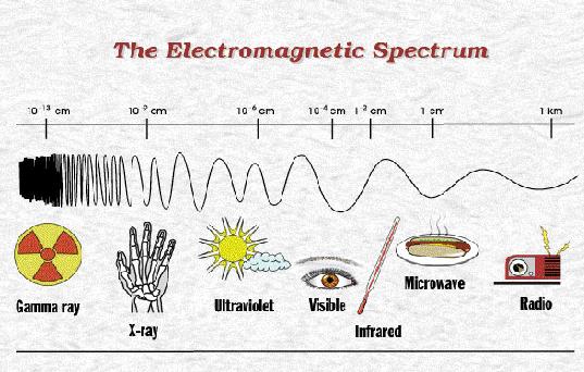 קובץ:EM-spectrum.jpg